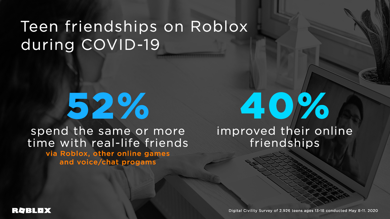 62% of Teens on Roblox Say Online Conversations With Real-Life Friends Are  Top Pandemic Priority - Roblox