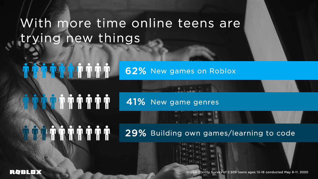 62% of Teens on Roblox Say Online Conversations With Real-Life Friends Are  Top Pandemic Priority - Roblox